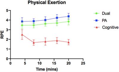 Effect of cognitively engaging physical activity on executive functions in children